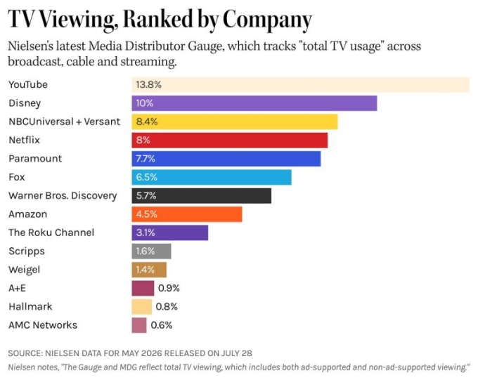 Netflix overtook Paramount in Nielsen's latest snapshot of overall TV use, while YouTube and Disney keep leading the way.