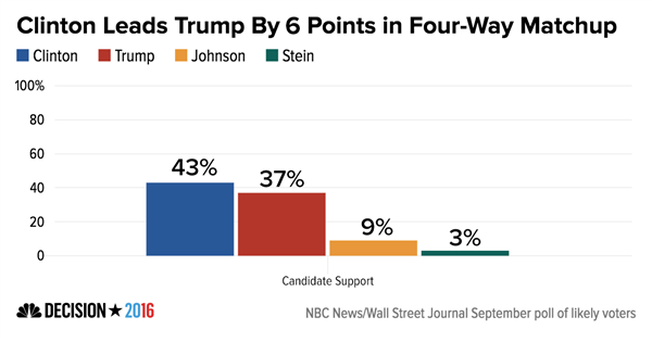 clinton leads trump by 6 points four way horserace final adbadeab3d218b77e32a0b94c814ca19 nbcnews ux 600 480