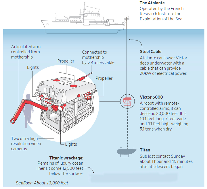 Note: Diagram not to scale Source: French Research Institute for Exploitation of the Sea (Ifremer) Jemal R. Brinson and Kevin Hand/THE WALL STREET JOURNAL