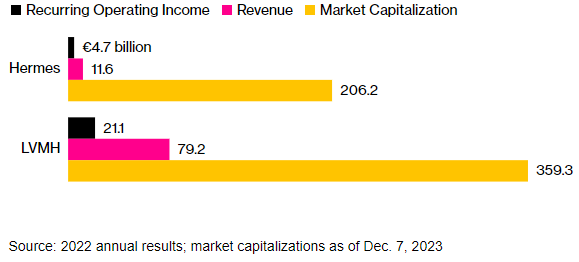 Source: 2022 annual results; market capitalizations as of Dec. 7, 2023