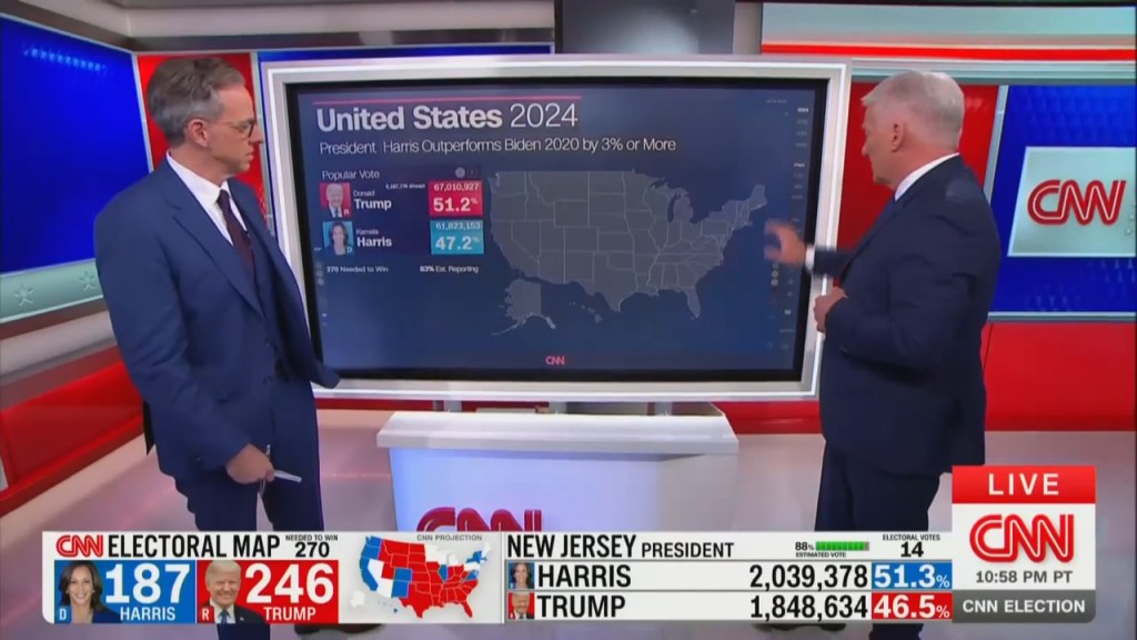 Jake Tapper’s stunned reaction goes viral after Kamala Harris fails to outperform Biden in a single state