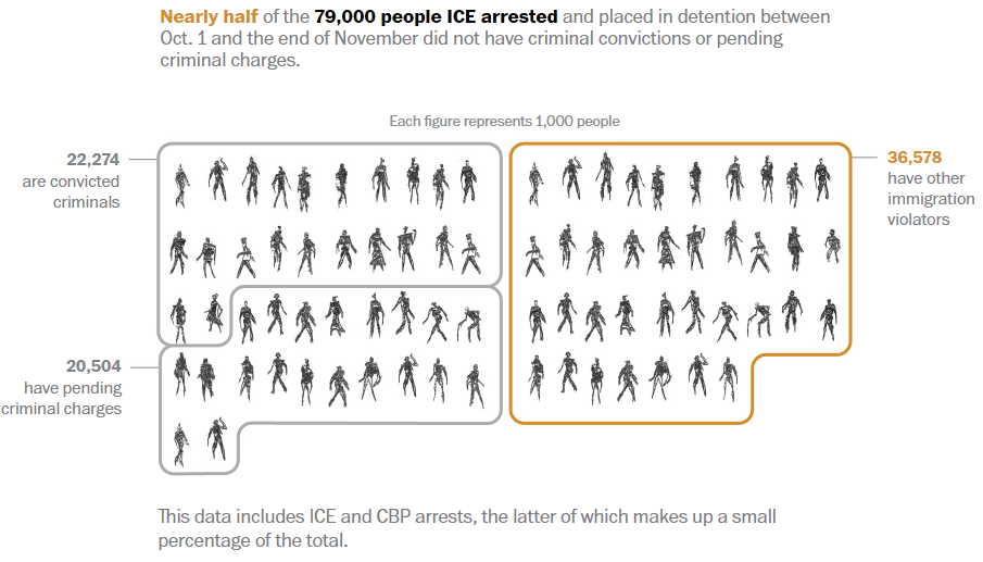 Source: Department of Homeland Security reviewed by The Post