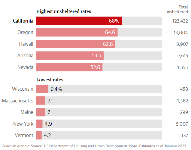 Guardian graphic. Source: US Department of Housing and Urban Development. Note: Estimates as of January 2023.